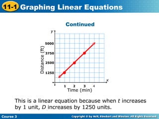 Continued x y This is a linear equation because when  t  increases by 1 unit,  D  increases by 1250 units. 1250 2500 1 2 3750 5000 3 4 Time (min) Distance (ft) Course 3 11-1 Graphing Linear Equations 