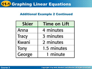 Additional Example 2 Continued Course 3 11-1 Graphing Linear Equations 