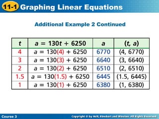 Additional Example 2 Continued Course 3 11-1 Graphing Linear Equations 