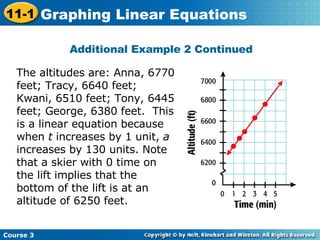 The altitudes are: Anna, 6770 feet; Tracy, 6640 feet; Kwani, 6510 feet; Tony, 6445 feet; George, 6380 feet.  This is a linear equation because when  t  increases by 1 unit,  a  increases by 130 units. Note that a skier with 0 time on the lift implies that the bottom of the lift is at an altitude of 6250 feet. Additional Example 2 Continued Course 3 11-1 Graphing Linear Equations 