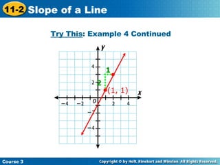Try This : Example 4 Continued 1 2 (1, 1) Course 3 11-2 Slope of a Line 