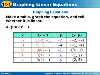 Make a table, graph the equation, and tell whether it is linear. A.  y  = 3 x  – 1 Graphing Equations – 7 3 (–2)  – 1 3 (–1)  – 1 3 (0)  – 1 3 (1)  – 1 3 (2)  – 1 – 4 – 1 2 5 (–2, –7) (–1, –4) (0, –1) (1, 2) (2, 5) 2 1 0 – 1 – 2 ( x ,  y ) y 3 x  – 1  x Course 3 11-1 Graphing Linear Equations 