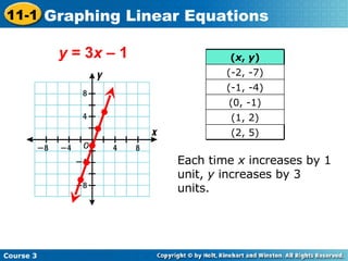 Each time  x  increases by 1 unit,  y  increases by 3 units. y  = 3 x  – 1 Course 3 11-1 Graphing Linear Equations (2, 5) (1, 2) (0, -1) (-1, -4) (-2, -7) ( x ,  y ) 
