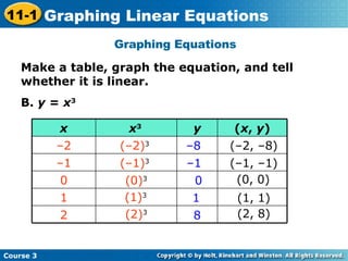 Make a table, graph the equation, and tell whether it is linear. B.  y  =  x 3 Graphing Equations – 8 (–2) 3 (–1) 3 (0) 3 (1) 3 (2) 3 – 1 0 1 8 (–2, –8) (–1, –1) (0, 0) (1, 1) (2, 8) 2 1 0 – 1 – 2 ( x ,  y ) y x 3  x Course 3 11-1 Graphing Linear Equations 