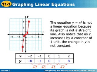 The equation  y  =  x 3  is not a linear equation because its graph is not a straight line. Also notice that as  x  increases by a constant of 1 unit, the change in  y  is not constant. +7 +1 +1 +7 8 1 0 – 1 – 8 y 2 1 0 – 1 – 2 x Course 3 11-1 Graphing Linear Equations 