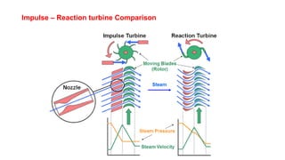 Impulse – Reaction turbine Comparison
 
