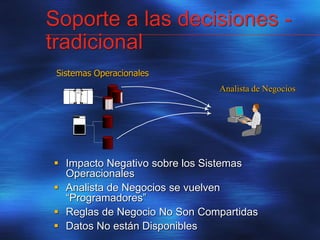 Soporte a las decisiones -
tradicional
Sistemas Operacionales
Analista de Negocios
 Impacto Negativo sobre los Sistemas
Operacionales
 Analista de Negocios se vuelven
“Programadores”
 Reglas de Negocio No Son Compartidas
 Datos No están Disponibles
 