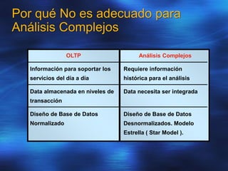 Por qué No es adecuado para
Análisis Complejos
Análisis Complejos
Requiere información
histórica para el análisis
Data necesita ser integrada
Diseño de Base de Datos
Desnormalizados. Modelo
Estrella ( Star Model ).
OLTP
Información para soportar los
servicios del día a día
Data almacenada en niveles de
transacción
Diseño de Base de Datos
Normalizado
 
