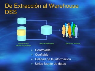 De Extracción al Warehouse
DSS
Controlada
Confiable
Calidad de la informacion
Unica fuente de datos
Data warehouse
Internal and
external systems
Decision makers
 