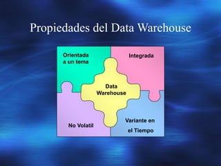 Propiedades del Data Warehouse
Orientada
a un tema
Integrada
Variante en
el Tiempo
No Volatil
Data
Warehouse
 