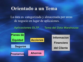 La data es categorizada y almacenada por areas
de negocio en lugar de aplicaiones.
Orientado a un Tema
Aplicaciones OLTP
Informacion
Financiera
del Cliente
Tema del Data Warehouse
Planes de
Equidad Acciones
Seguros
Prestamos Ahorros
 