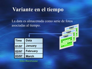 Variante en el tiempo
01/97
02/97
03/97
January
February
March
Data Warehouse
Time Data
La data es almacenada como serie de fotos
asociadas al tiempo.
 