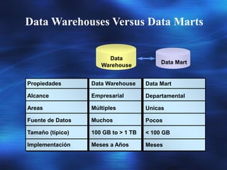 Data Warehouses Versus Data Marts
Data Mart
Departamental
Unicas
Pocos
< 100 GB
Meses
Data Mart
Data
Warehouse
Propiedades
Alcance
Areas
Fuente de Datos
Tamaño (típico)
Implementación
Data Warehouse
Empresarial
Múltiples
Muchos
100 GB to > 1 TB
Meses a Años
 