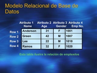 1001
1007
1010
1020
Modelo Relacional de Base de
Datos
31
42
22
32
F
M
M
F
Anderson
Green
Lee
Ramos
Atributo 1
Name
Atributo 2
Age
Atributo 3
Gender
Row 1
Row 2
Row 3
Row 4
Esta tabla ilustra la relación de empleados
Atributo 4
Emp No.
 