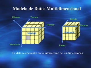 Modelo de Datos Multidimensional
La data se encuentra en la intersección de las dimensiones.
Tienda
Linea
Tiempo
FINANCE
Tienda
Producto
Tiempo
VENTAS
Cliente
 