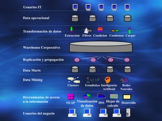 Warehouse Corporativo
Extraccion Filtros Condicion Condensar Cargar
Transformación de datos
Data operacional
Usuarios IT
w I
i i
 
C1
C2
Clusters Estadística Inteligencia
Artificial
Redes
Neurales
Data Mining
OLAP Visualizacion
de datos
DSS Hojas de
calculo
Desarrollo
Herramientas de acceso
a la información
Usuarios del negocio
Data Marts
Replicación y propagación
 