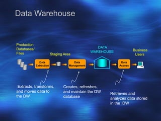 Data Warehouse
Data
Extraction
Data
Access
Data
Management
Extracts, transforms,
and moves data to
the DW
Creates, refreshes,
and maintain the DW
database
Retrieves and
analyzes data stored
in the DW
Production
Databases/
Files
Business
Users
Staging Area
DATA
WAREHOUSE
 