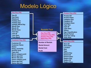 Modelo Lógico
Product ID
Product Desc
Category Key
Category ID
Category Desc
Type Key
Type ID
Type Desc
Status
Age Classification
Rental Period
Sold Out rating
Daily Rate
Number of Rentals
Rental Amount
Rental Cost
Profit
Rentals Fact
Customer ID
Customer Name
Status
Geog. proximity
Activity level
Type pref.
Movie category pref.
Movie age pref.
Movie rate pref.
Game category pref.
Game age pref.
Game rate pref.
Store ID
Store Desc
Location
Size
Type
District Key
District ID
District Desc
Region Key
Region ID
Region Desc
Day ID
Day Desc
Weekend
Holiday Eve
Holiday Day
Holiday Wknd Day
Month Key
Month ID
Month Desc
Year Key
Year ID
Year Desc
Time Band
Day Key (PK) Product Key (PK)
Store Key (PK)
Customer Key (PK)
Day Key (FK)
Customer Key (FK)
Product Key (FK)
Store Key (FK)
 