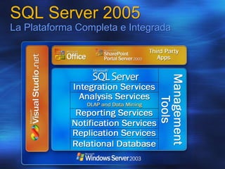 SQL Server 2005
La Plataforma Completa e Integrada
 