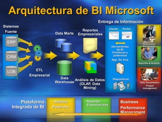 Data Marts
CRM
LOB
ERP
Sistemas
Fuente
Plataforma
Integrada de BI
Análisis de Datos
(OLAP, Data
Mining)
Herramientas
de BI
Familiares y
poderosas
Cliente Portal
Dispositivos
ETL
Empresarial
App. De 3ros
Reportes
Empresariales
Entrega de Información
Data Visualization
Project
management
Reportes & Análisis
Business
Performance
Management
Data
Warehouse
Análisis
Poderoso
Reportes
Empresariales
Business
Performance
Management
Arquitectura de BI Microsoft
 