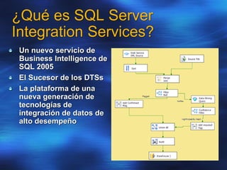 ¿Qué es SQL Server
Integration Services?
Un nuevo servicio de
Business Intelligence de
SQL 2005
El Sucesor de los DTSs
La plataforma de una
nueva generación de
tecnologías de
integración de datos de
alto desempeño
 