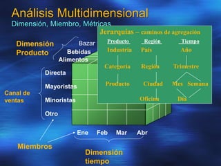 Análisis Multidimensional
Dimensión, Miembro, Métricas
Ene Feb Mar Abr
Dimensión
tiempo
Alimentos
Bazar
Bebidas
Dimensión
Producto
Directa
Mayoristas
Minoristas
Otro
Canal de
ventas
Miembros
Cantidad de clientes 200
Ventas 3,000,000
Utilidad 500,000
Crecimiento 15%
Métricas
Jerarquías – caminos de agregación
Producto Región Tiempo
Industria País Año
Categoría Región Trimestre
Producto Ciudad Mes Semana
Oficina Día
 