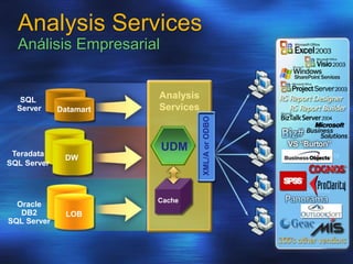 Analysis Services
Análisis Empresarial
Dashboards
Rich Reports
BI Front Ends
Spreadsheets
Ad-Hoc Reports
Analysis
Services
UDM
Cache
SQL
Server
Teradata
SQL Server
Oracle
DB2
SQL Server
LOB
DW
Datamart
XML/A
or
ODBO
 