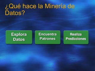 ¿Qué hace la Minería de
Datos?
Explora
Datos
Encuentra
Patrones
Realiza
Predicciones
 
