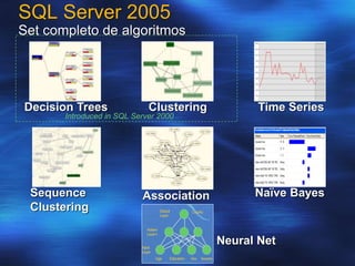SQL Server 2005
Set completo de algoritmos
Decision Trees Clustering Time Series
Sequence
Clustering
Association Naïve Bayes
Neural Net
Introduced in SQL Server 2000
 