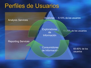Perfiles de Usuarios
Analistas
Consumidores
de Información
Exploradores
de
Información
5-10% de los usuarios
15-25% de los usuarios
65-80% de los
usuarios
Reporting Services
Analysis Services
 