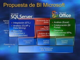 Propuesta de BI Microsoft
Portal
(Office Server)
Data Warehouse
(SQL RDBMS)
Integración
(SSIS)
Análisis
(SSAS)
reportes
(SSRS)
Scorecards de Negocios
(BSM)
Análisis de usuario
final (Excel)
Plataforma de
BI
Aplicaciones
Analíticas
Herramientas
De usuario
Integración (ETL)
Análisis (OLAP y
Data Mining)
Reportes
(Reportes y
notificaciones)
Análisis (Excel)
Colaboración (BI
Portal)
Gerencia
(Indicadores KPIs,
Scorecard)
 