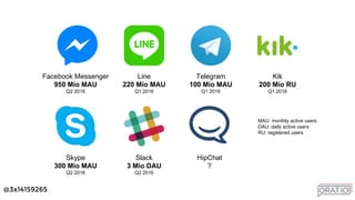 @3x14159265
Facebook Messenger
950 Mio MAU
Q2 2016
Line
220 Mio MAU
Q1 2016
Telegram
100 Mio MAU
Q1 2016
Slack
3 Mio DAU
Q2 2016
HipChat
?
Kik
200 Mio RU
Q1 2016
MAU: monthly active users
DAU: daily active users
RU: registered users
Skype
300 Mio MAU
Q2 2016
 