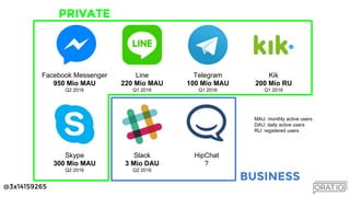 @3x14159265
Facebook Messenger
950 Mio MAU
Q2 2016
Line
220 Mio MAU
Q1 2016
Telegram
100 Mio MAU
Q1 2016
Slack
3 Mio DAU
Q2 2016
HipChat
?
Kik
200 Mio RU
Q1 2016
MAU: monthly active users
DAU: daily active users
RU: registered users
Skype
300 Mio MAU
Q2 2016
PRIVATE
BUSINESS
 