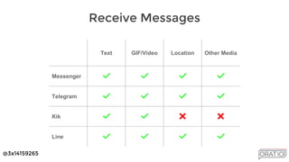 @3x14159265
Receive Messages
Text GIF/Video Location Other Media
Messenger ✅ ✅ ✅ ✅
Telegram ✅ ✅ ✅ ✅
Kik ✅ ✅ ❌ ❌
Line ✅ ✅ ✅ ✅
 