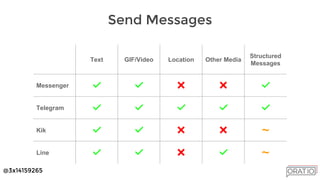 @3x14159265
Text GIF/Video Location Other Media
Structured
Messages
Messenger ✅ ✅ ❌ ❌ ✅
Telegram ✅ ✅ ✅ ✅ ✅
Kik ✅ ✅ ❌ ❌ ~
Line ✅ ✅ ❌ ✅ ~
Send Messages
 