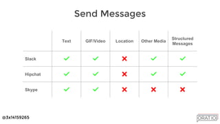 @3x14159265
Text GIF/Video Location Other Media
Structured
Messages
Slack ✅ ✅ ❌ ✅ ✅
Hipchat ✅ ✅ ❌ ✅ ✅
Skype ✅ ✅ ❌ ❌ ❌
Send Messages
 