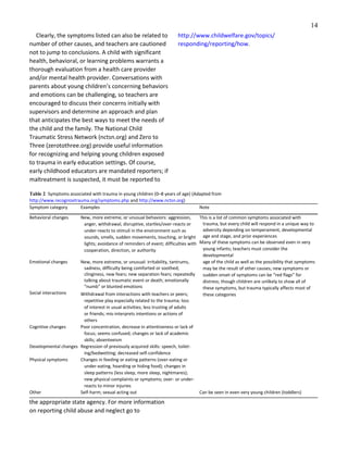 14
Clearly, the symptoms listed can also be related to
number of other causes, and teachers are cautioned
not to jump to conclusions. A child with significant
health, behavioral, or learning problems warrants a
thorough evaluation from a health care provider
and/or mental health provider. Conversations with
parents about young children’s concerning behaviors
and emotions can be challenging, so teachers are
encouraged to discuss their concerns initially with
supervisors and determine an approach and plan
that anticipates the best ways to meet the needs of
the child and the family. The National Child
Traumatic Stress Network (nctsn.org) and Zero to
Three (zerotothree.org) provide useful information
for recognizing and helping young children exposed
to trauma in early education settings. Of course,
early childhood educators are mandated reporters; if
maltreatment is suspected, it must be reported to
the appropriate state agency. For more information
on reporting child abuse and neglect go to
http://www.childwelfare.gov/topics/
responding/reporting/how.
Table 2 Symptoms associated with trauma in young children (0–8 years of age) (Adapted from
http://www.recognizetrauma.org/symptoms.php and http://www.nctsn.org)
Symptom category Examples Note
Behavioral changes New, more extreme, or unusual behaviors: aggression,
anger, withdrawal, disruptive, startles/over-reacts or
under-reacts to stimuli in the environment such as
sounds, smells, sudden movements, touching, or bright
lights; avoidance of reminders of event; difficulties with
cooperation, direction, or authority
This is a list of common symptoms associated with
trauma, but every child will respond in a unique way to
adversity depending on temperament, developmental
age and stage, and prior experiences
Many of these symptoms can be observed even in very
young infants; teachers must consider the
developmental
Emotional changes
Social interactions
New, more extreme, or unusual: irritability, tantrums,
sadness, difficulty being comforted or soothed;
clinginess, new fears; new separation fears; repeatedly
talking about traumatic event or death; emotionally
“numb” or blunted emotions
Withdrawal from interactions with teachers or peers;
repetitive play especially related to the trauma; loss
of interest in usual activities; less trusting of adults
or friends; mis-interprets intentions or actions of
others
age of the child as well as the possibility that symptoms
may be the result of other causes; new symptoms or
sudden onset of symptoms can be “red flags” for
distress; though children are unlikely to show all of
these symptoms, but trauma typically affects most of
these categories
Cognitive changes Poor concentration, decrease in attentiveness or lack of
focus; seems confused; changes or lack of academic
skills; absenteeism
Developmental changes Regression of previously acquired skills: speech, toilet-
ing/bedwetting; decreased self-confidence
Physical symptoms Changes in feeding or eating patterns (over-eating or
under-eating, hoarding or hiding food); changes in
sleep patterns (less sleep, more sleep, nightmares);
new physical complaints or symptoms; over- or under-
reacts to minor injuries
Other Self-harm; sexual acting out Can be seen in even very young children (toddlers)
 