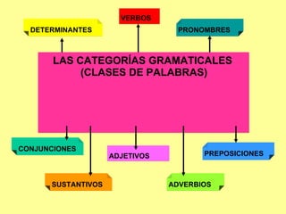 LAS CATEGORÍAS GRAMATICALES  (CLASES DE PALABRAS) SUSTANTIVOS ADJETIVOS VERBOS DETERMINANTES PRONOMBRES ADVERBIOS PREPOSICIONES CONJUNCIONES 