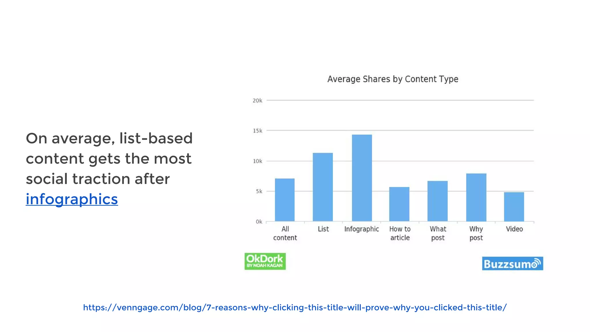 https://venngage.com/blog/7-reasons-why-clicking-this-title-will-prove-why-you-clicked-this-title/
On average, list-based
content gets the most
social traction after
infographics
 