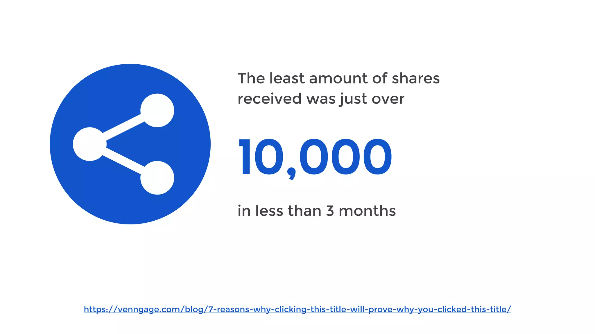 The least amount of shares
received was just over
10,000
in less than 3 months
https://venngage.com/blog/7-reasons-why-clicking-this-title-will-prove-why-you-clicked-this-title/
 
