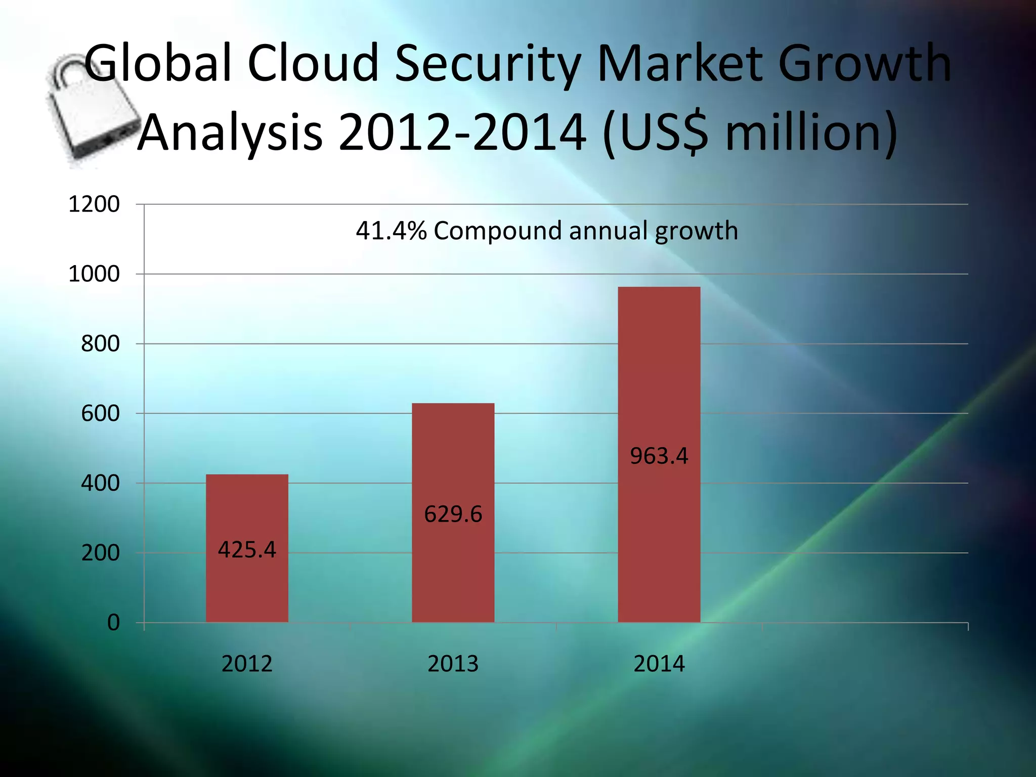 Global Cloud Security Market Growth
   Analysis 2012-2014 (US$ million)
1200
               41.4% Compound annual growth
1000

800

600
                                   963.4
400
                   629.6
200    425.4

   0
       2012         2013           2014
 