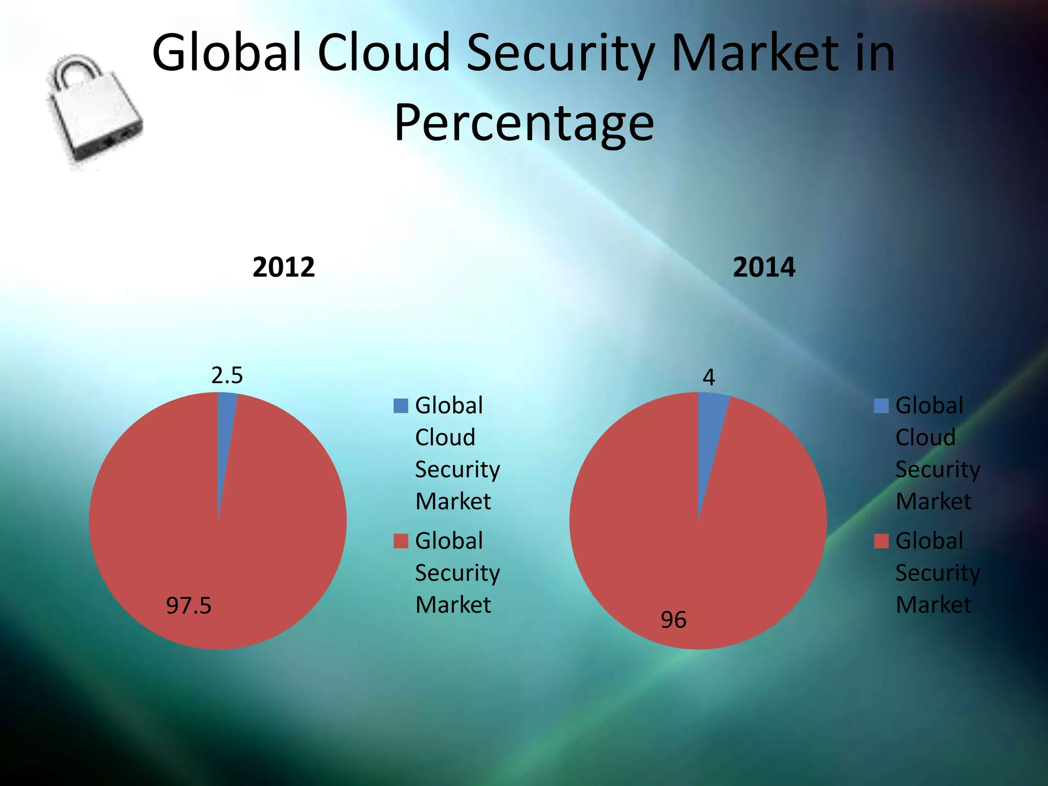 Global Cloud Security Market in
          Percentage

         2012                       2014


   2.5                          4
                Global                     Global
                Cloud                      Cloud
                Security                   Security
                Market                     Market
                Global                     Global
                Security                   Security
97.5            Market                     Market
                           96
 