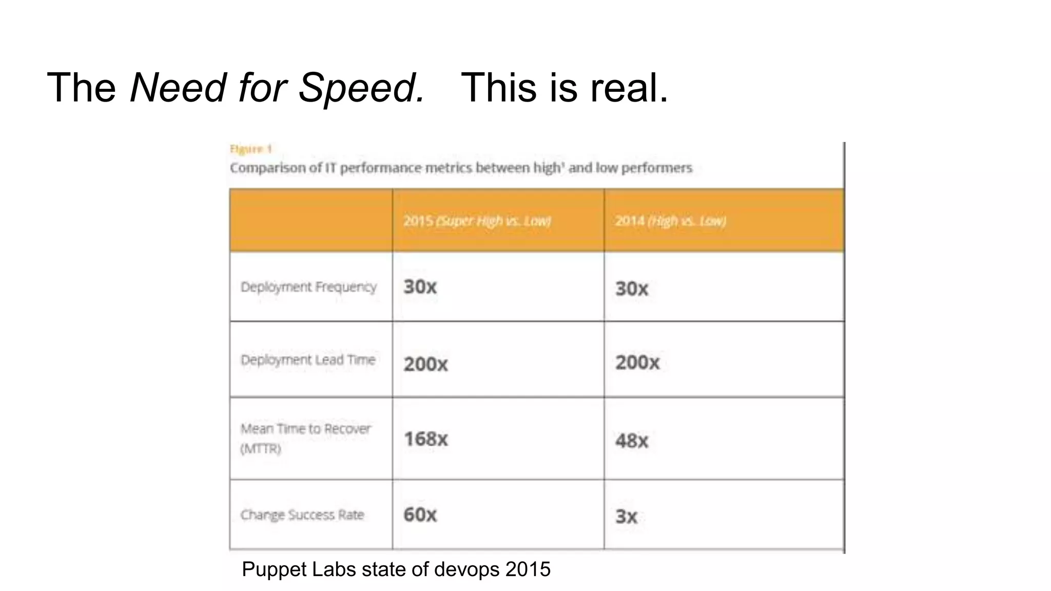 The Need for Speed. This is real.
Puppet Labs state of devops 2015
 
