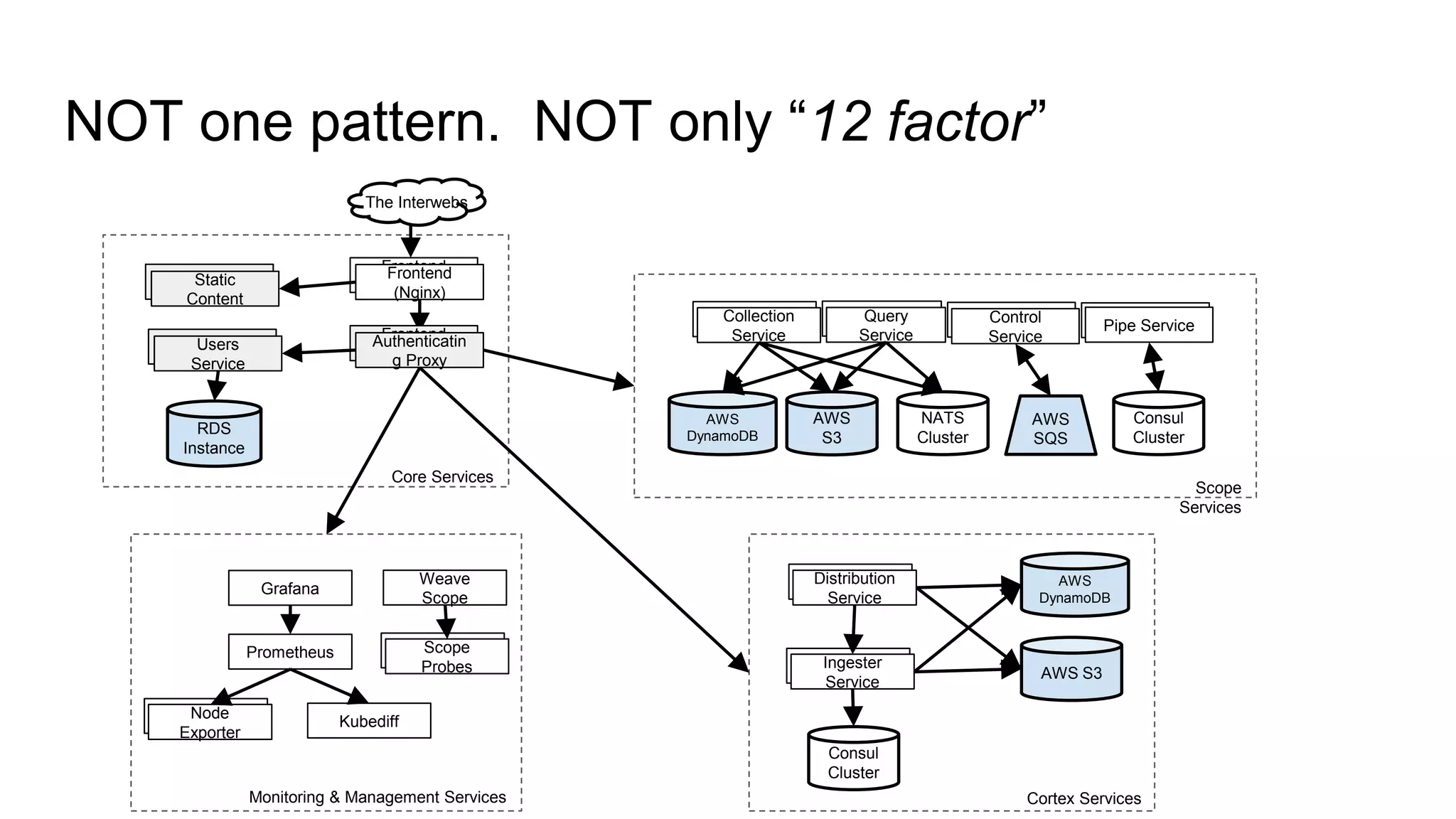 Frontend
(Nginx)
The Interwebs
RDS
Instance
Frontend
(Nginx)
Frontend
(Nginx)
Authenticatin
g Proxy
WeaverangCollection
Service
AWS
DynamoDB
Query
Service
WeaverangControl
Service
AWS
SQS
WeaverangPipe Service
AWS
S3
Consul
Cluster
NATS
Cluster
Static
Content
Users
Service
Core Services
Scope
Services
AWS
DynamoDB
AWS S3
WeaverangDistribution
Service
WeaverangIngester
Service
Consul
Cluster
Cortex ServicesMonitoring & Management Services
Grafana
Prometheus
Weave
Scope
WeaverangNode
Exporter
WeaverangScope
Probes
Kubediff
NOT one pattern. NOT only “12 factor”
 
