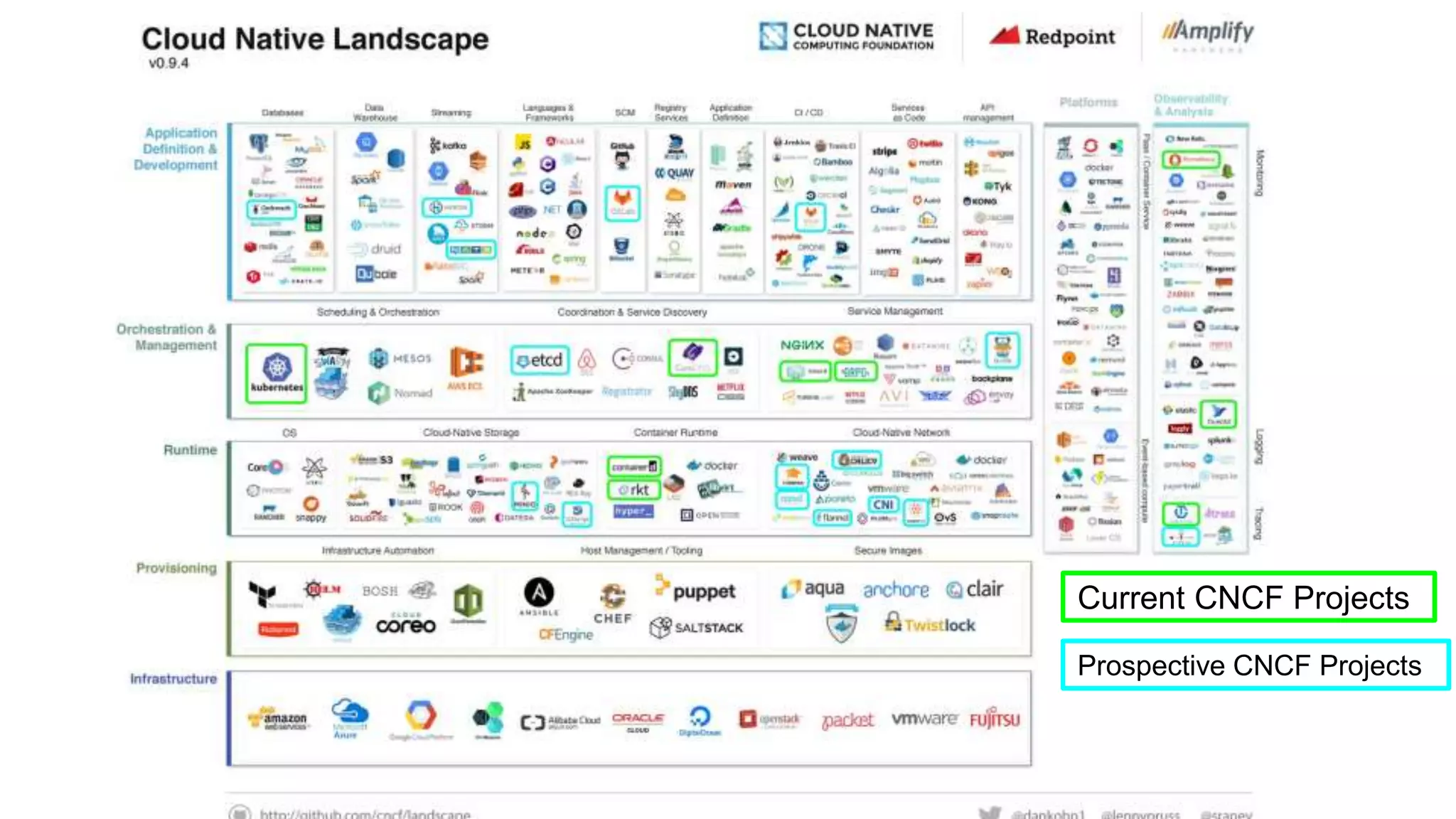 Current CNCF Projects
Prospective CNCF Projects
 