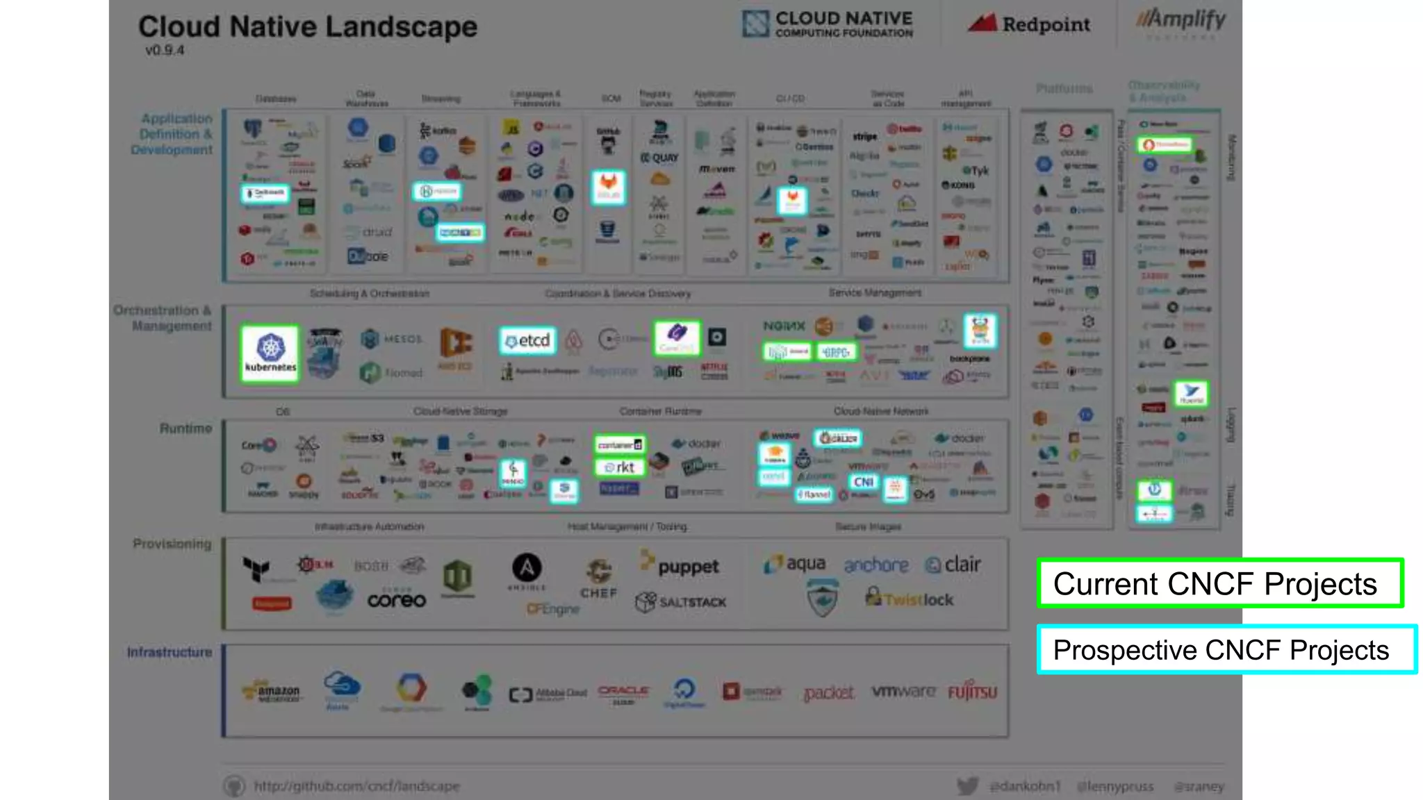 Current CNCF Projects
Prospective CNCF Projects
 