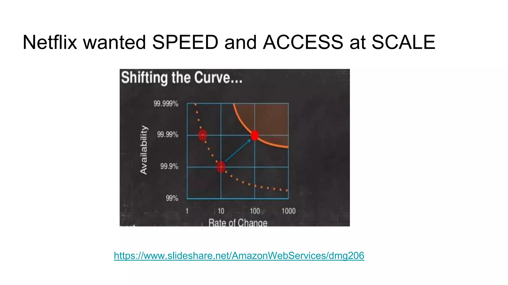 Netflix wanted SPEED and ACCESS at SCALE
https://www.slideshare.net/AmazonWebServices/dmg206
 