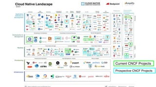 Current CNCF Projects
Prospective CNCF Projects
 
