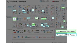 Current CNCF Projects
Prospective CNCF Projects
 
