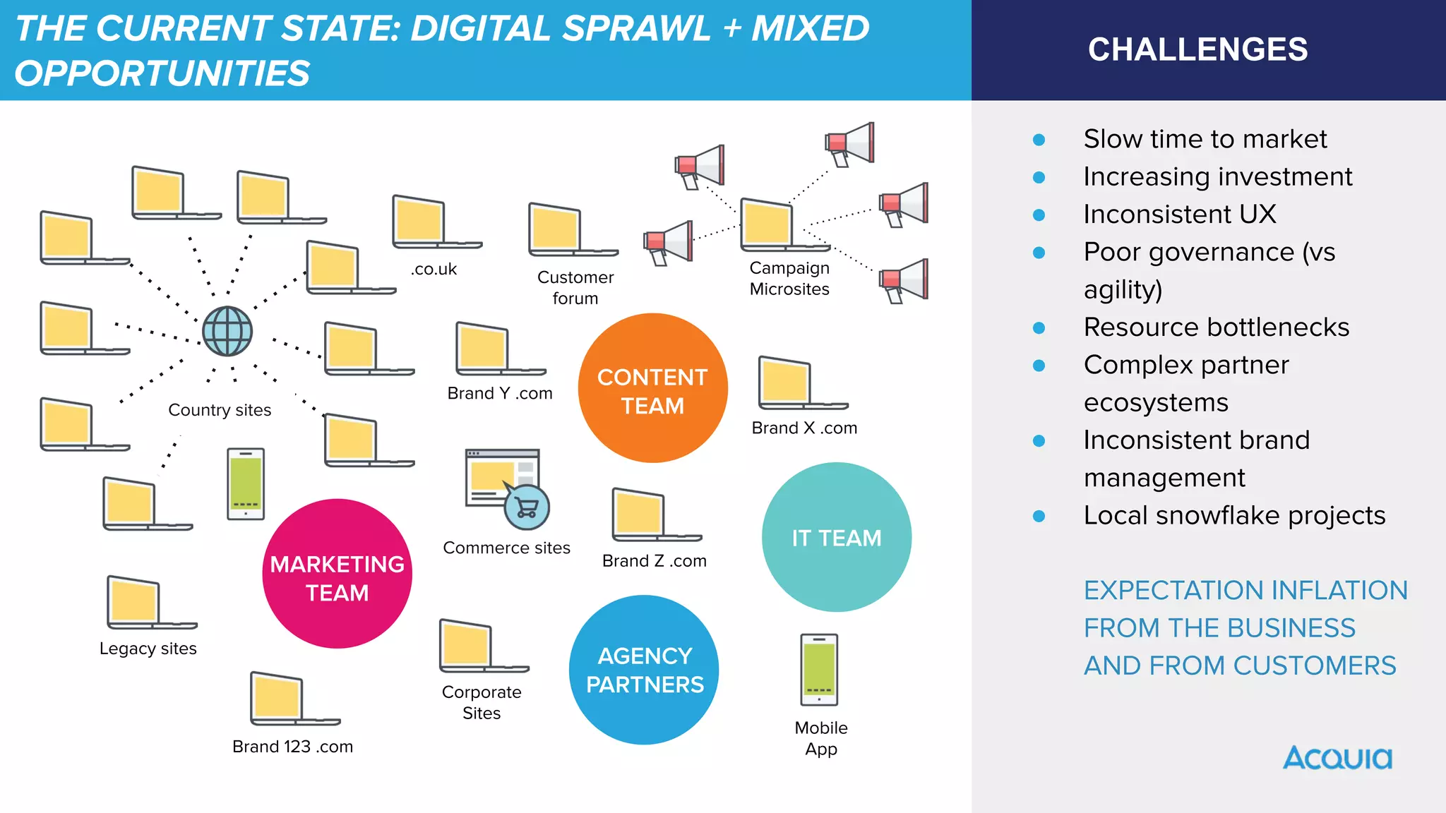 THE CURRENT STATE: DIGITAL SPRAWL + MIXED
OPPORTUNITIES
● Slow time to market
● Increasing investment
● Inconsistent UX
● Poor governance (vs
agility)
● Resource bottlenecks
● Complex partner
ecosystems
● Inconsistent brand
management
● Local snowﬂake projects
EXPECTATION INFLATION
FROM THE BUSINESS
AND FROM CUSTOMERS
Campaign
Microsites
Mobile
App
Brand X .com
.co.uk
Brand Y .com
Brand Z .com
Brand 123 .com
Corporate
Sites
Customer
forum
Legacy sites
Commerce sites
Country sites
CONTENT
TEAM
MARKETING
TEAM
AGENCY
PARTNERS
IT TEAM
CHALLENGES
 